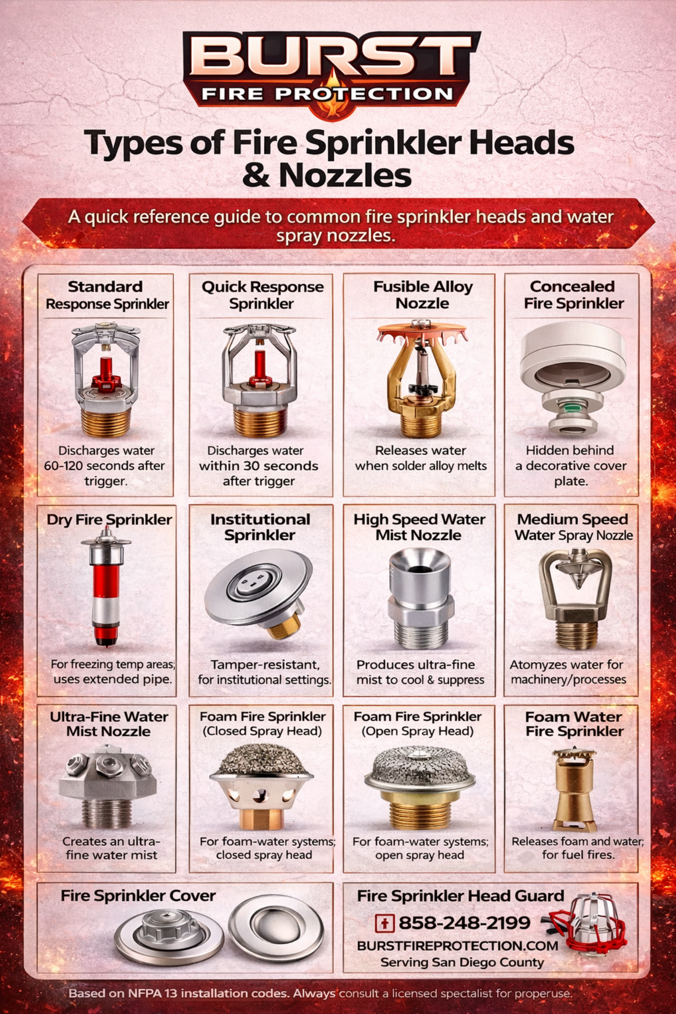 Sprinkler heads guide